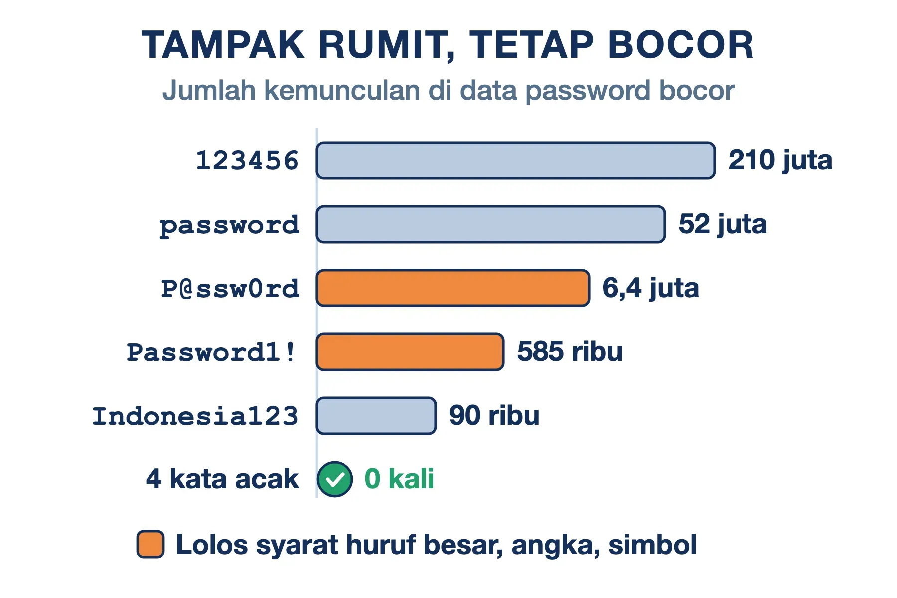 Kata sandi yang tampak rumit tetap bocor: P@ssw0rd tercatat 6,4 juta kali, Password1! 585 ribu, 4 kata acak 0 kali.