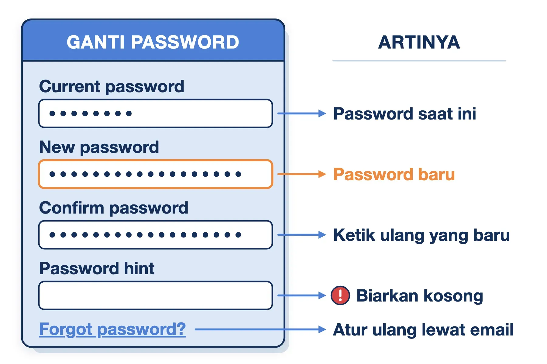 Current password artinya password saat ini: formulir ganti password dengan arti new, confirm, hint, dan forgot password.