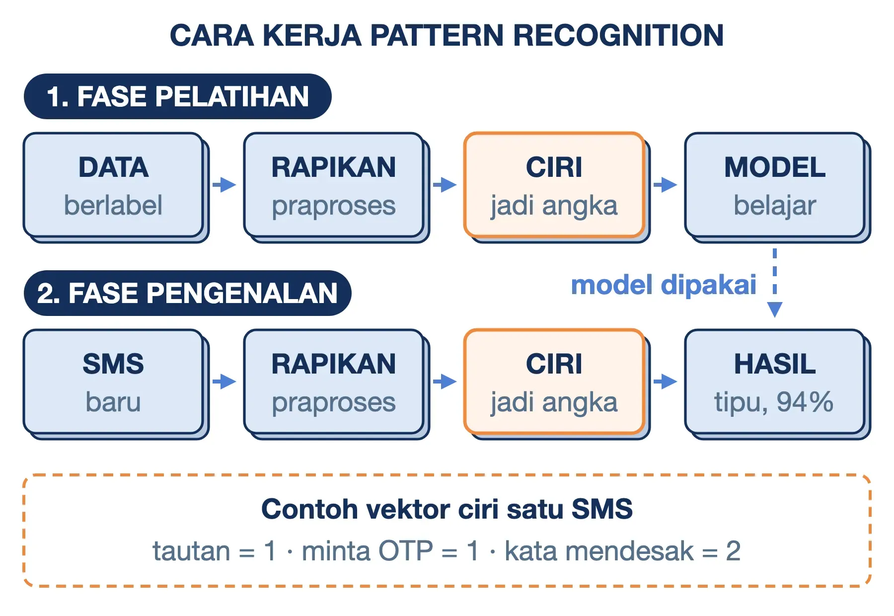 Cara kerja pattern recognition: model dilatih dari ciri SMS berlabel, lalu dipakai menebak SMS baru dari cirinya.