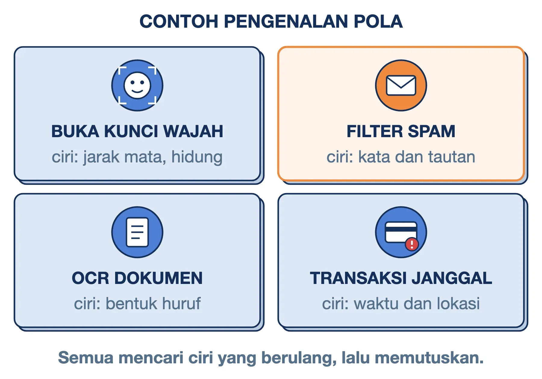 Contoh pengenalan pola dalam informatika: buka kunci wajah, filter spam, OCR dokumen, dan deteksi transaksi janggal.