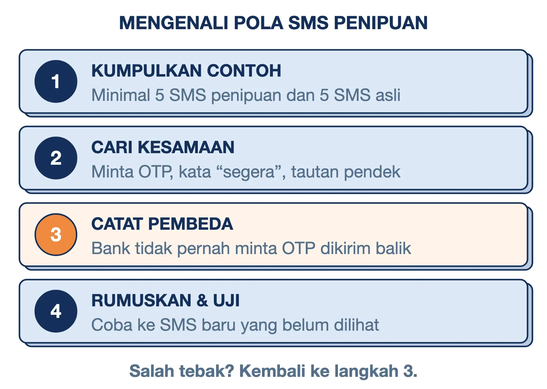 Empat langkah pengenalan pola dalam berpikir komputasional: kumpulkan contoh, cari kesamaan, catat pembeda, lalu uji.