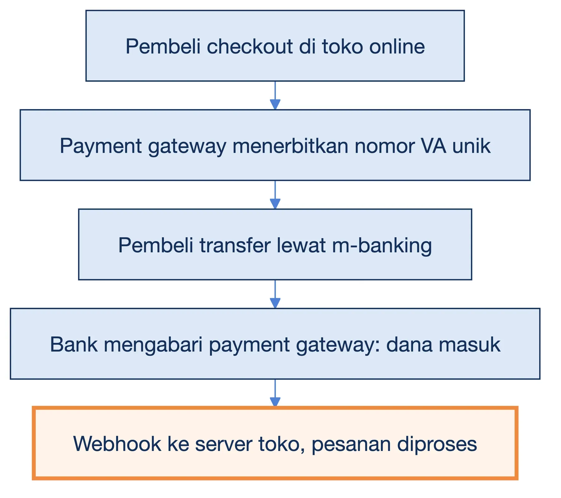 Payment gateway pada virtual account: checkout, nomor VA unik, transfer pembeli, kabar dari bank, lalu webhook ke toko.