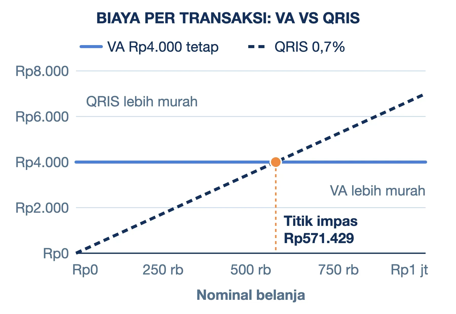 Biaya payment gateway per transaksi: VA tetap Rp4.000, QRIS 0,7% naik seiring nominal, keduanya impas di Rp571.429.
