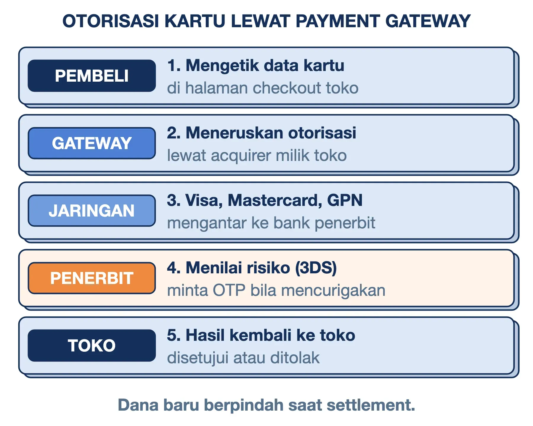 Cara kerja payment gateway untuk kartu: pembeli, gateway, jaringan kartu, bank penerbit menilai risiko, lalu hasil ke toko.