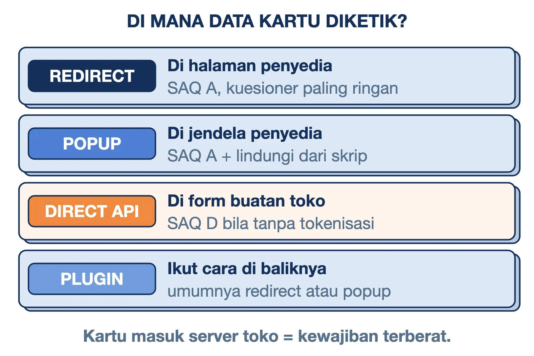 Cara pemasangan payment gateway: redirect dan popup cukup SAQ A, direct API tanpa tokenisasi SAQ D, plugin ikut caranya.