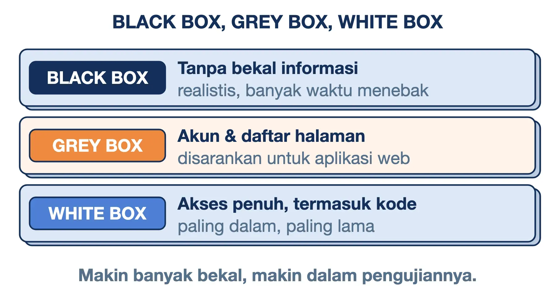 Black box, grey box, dan white box pentest: makin banyak bekal informasi, makin dalam ujinya; grey box disarankan untuk web.