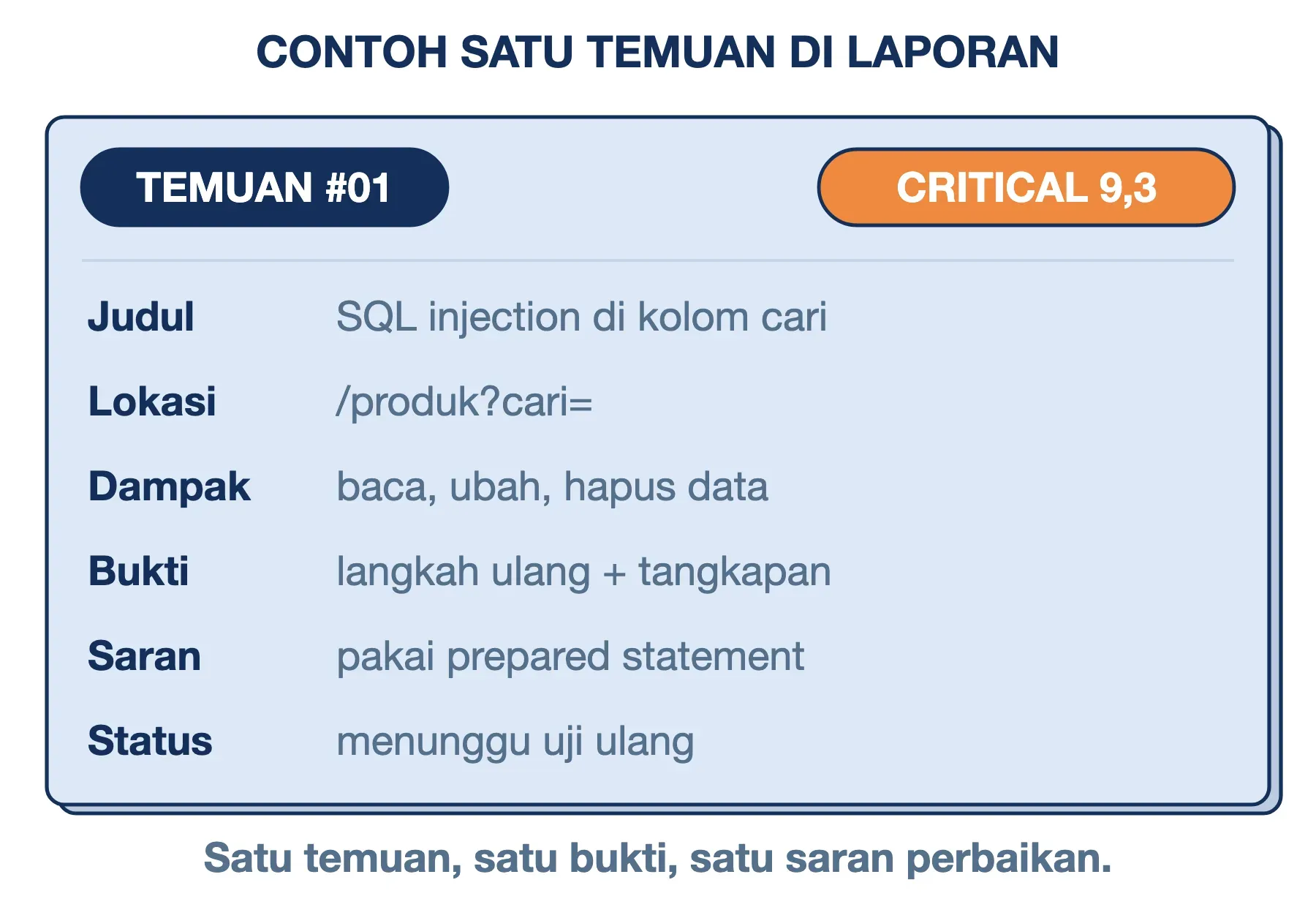 Contoh temuan laporan pentest: SQL injection di kolom cari, skor CVSS Critical 9,3, lengkap dengan bukti, saran, dan status.