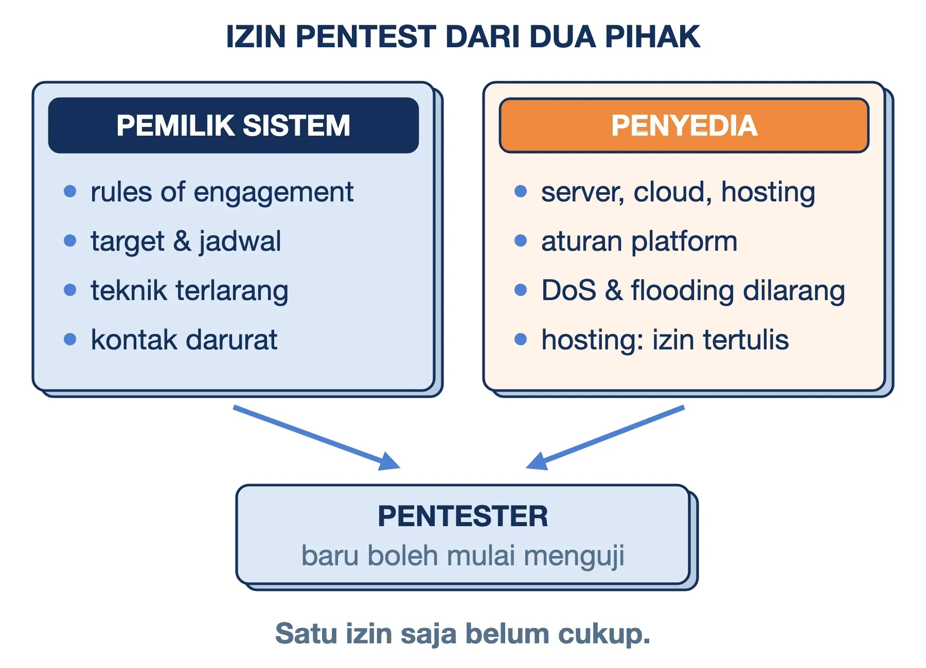 Izin pentest dari dua pihak: pemilik sistem lewat rules of engagement dan penyedia infrastruktur yang melarang DoS.