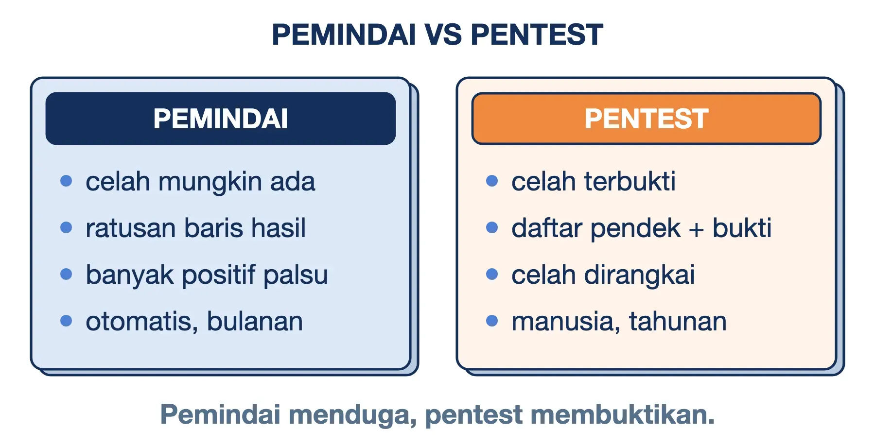 Pemindai vs pentest: pemindai menduga celah lewat ratusan baris hasil, pentest membuktikannya dengan daftar pendek dan bukti.