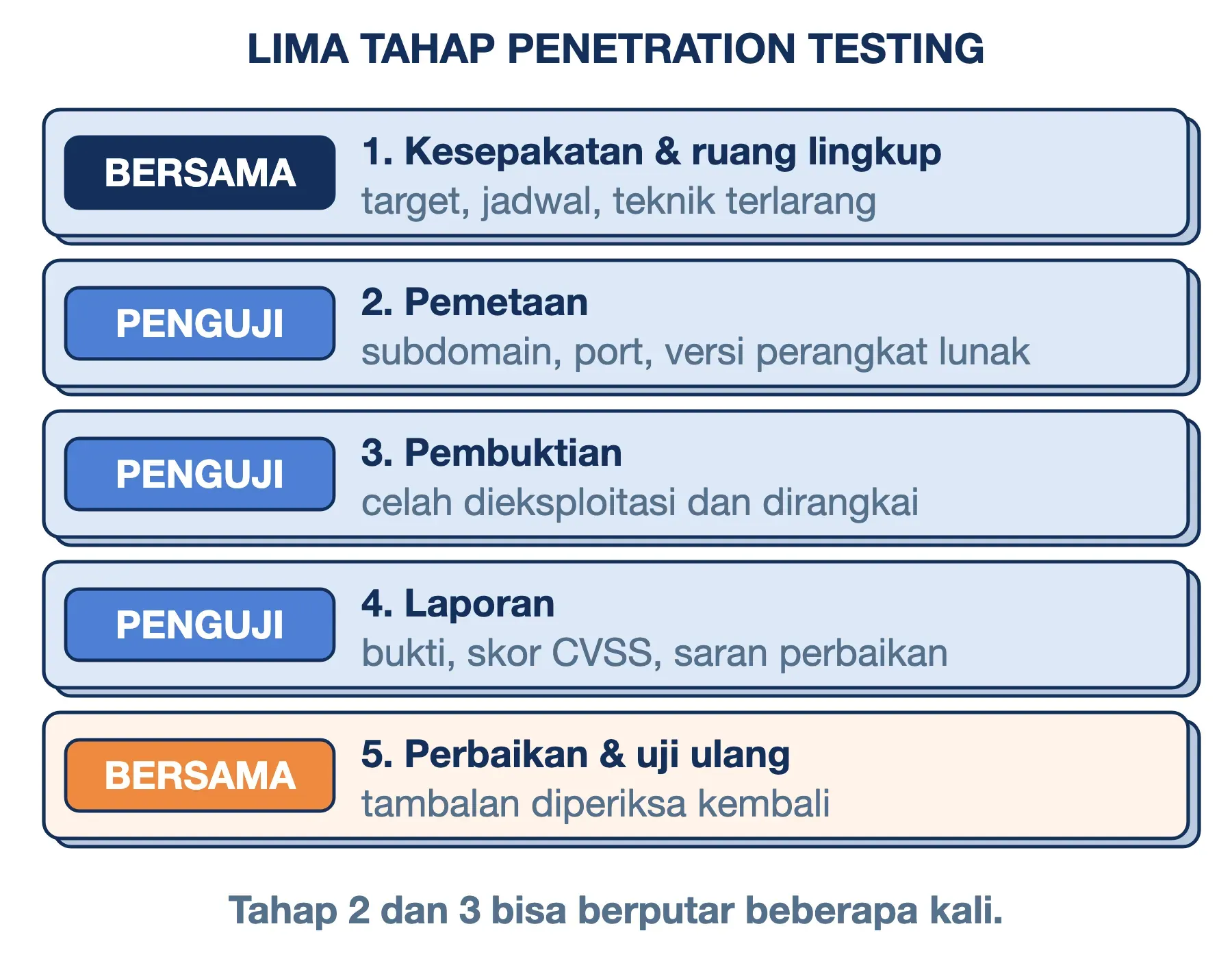 Lima tahap penetration testing: kesepakatan, pemetaan, pembuktian, laporan, lalu perbaikan dan uji ulang bersama.