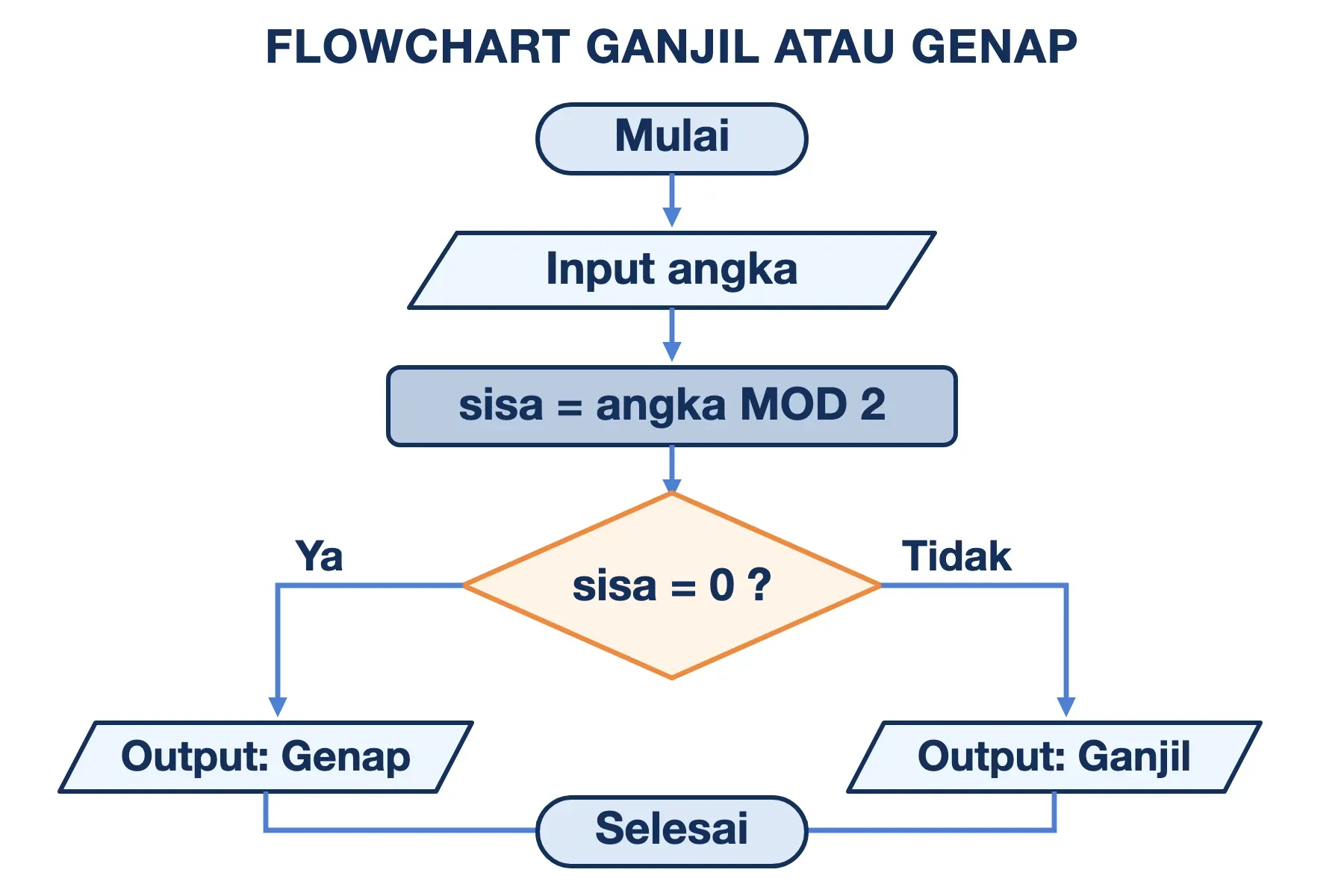 Flowchart algoritma ganjil genap: input angka, sisa = angka MOD 2, lalu percabangan menentukan output Genap atau Ganjil.