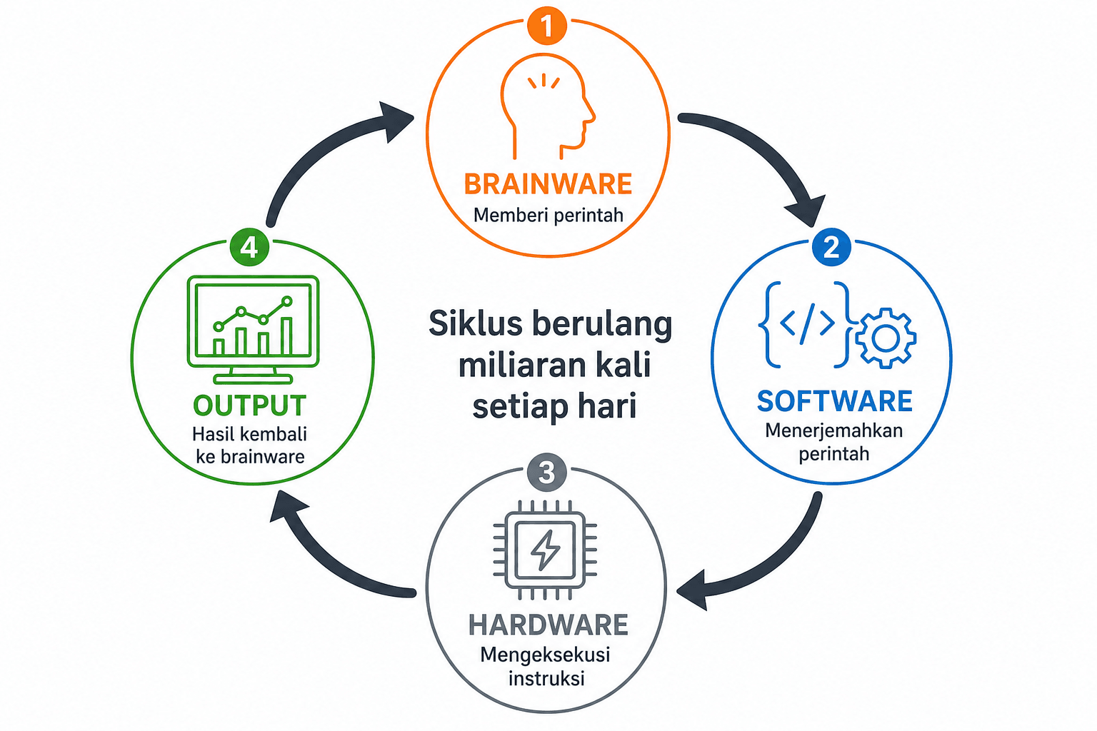 Operator Brainware Pengertian Brainware: Jenis, Fungsi, dan Contohnya