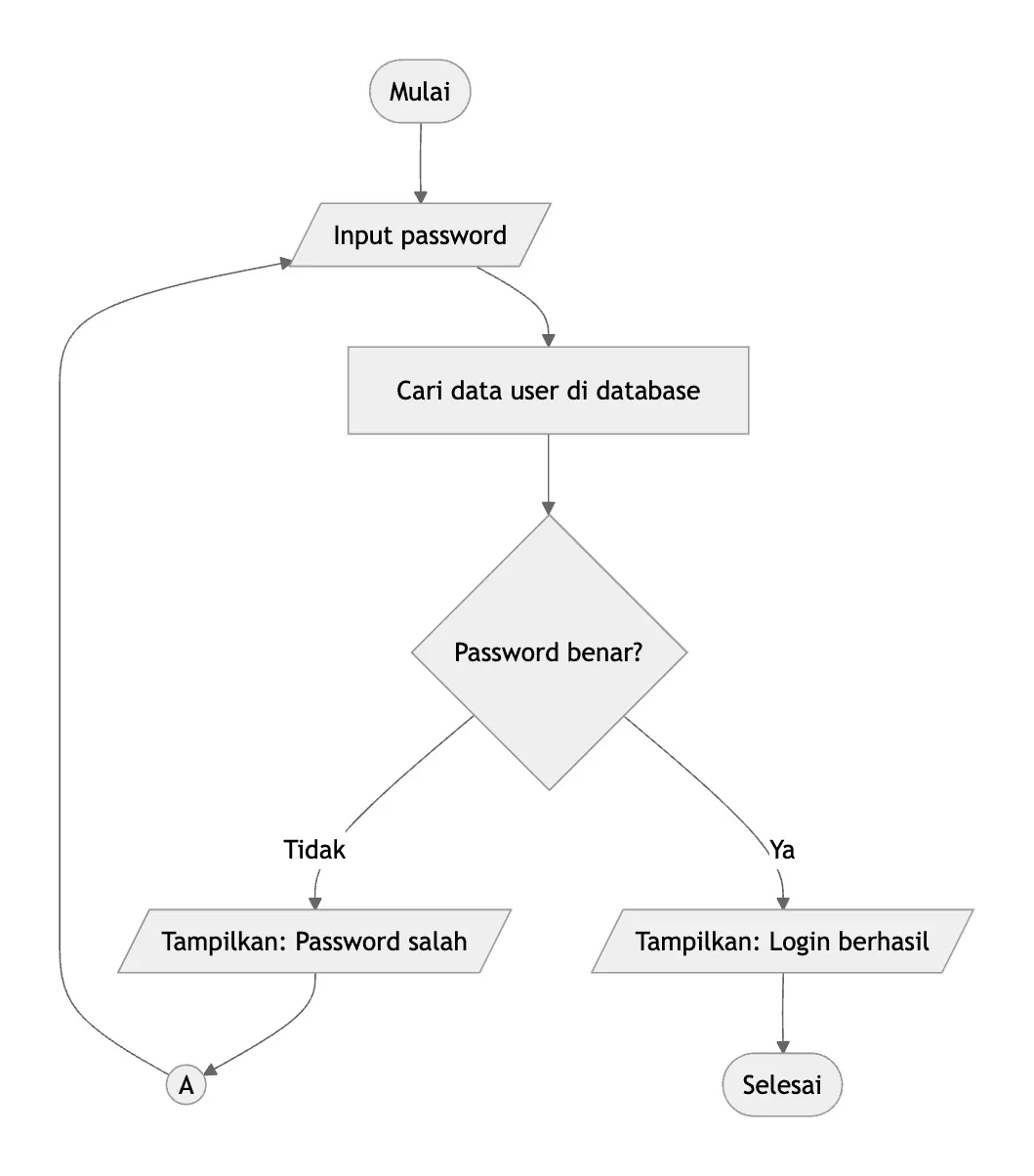 Contoh flowchart login: password dicek ke database, jika salah kembali ke input lewat konektor A, jika benar login selesai.