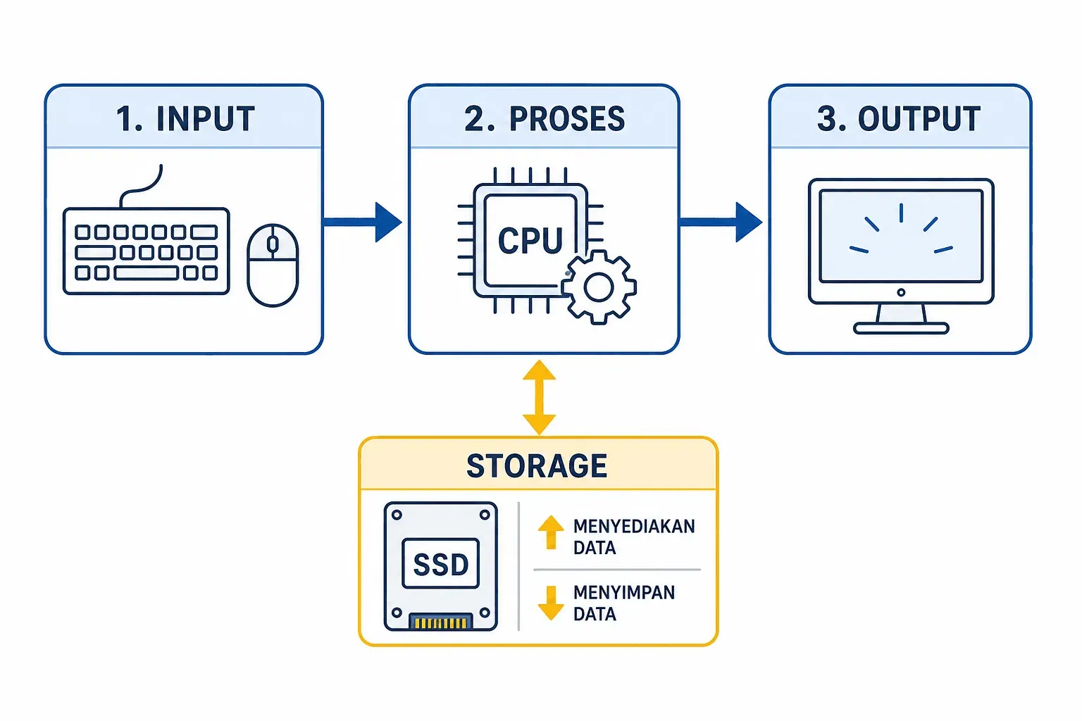 Empat fungsi hardware: input lewat keyboard dan mouse, proses di CPU, output ke monitor, dan penyimpanan di SSD.