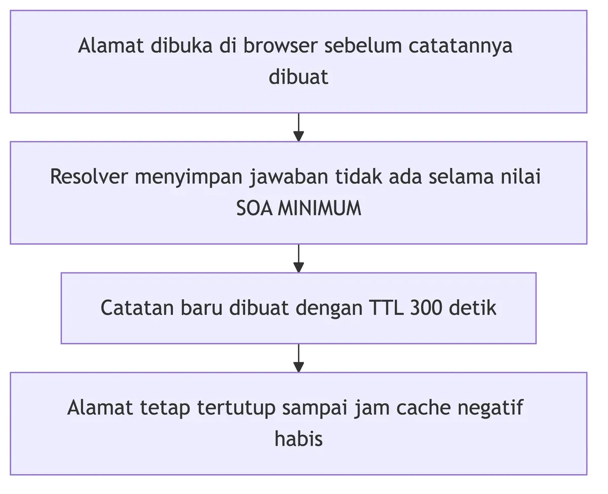 Alur cache negatif: alamat dibuka sebelum catatannya ada, jawaban tidak ada tersimpan selama nilai SOA MINIMUM.