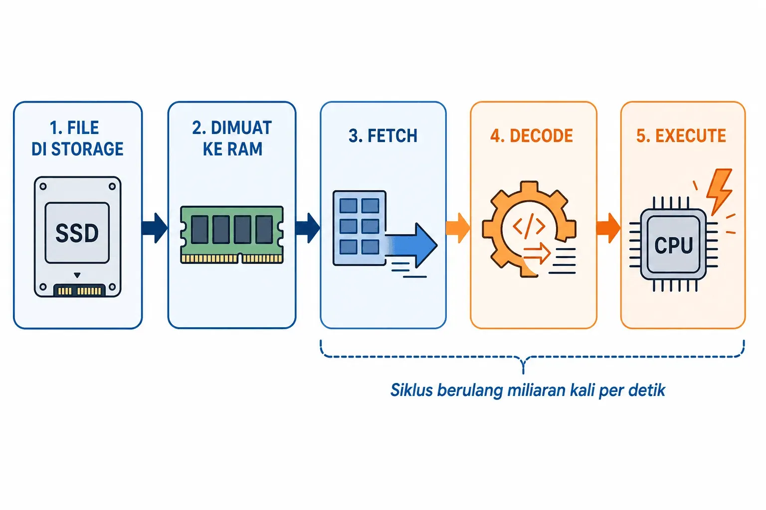 Cara kerja software: file di SSD dimuat ke RAM, lalu CPU menjalankan siklus fetch, decode, execute miliaran kali per detik.