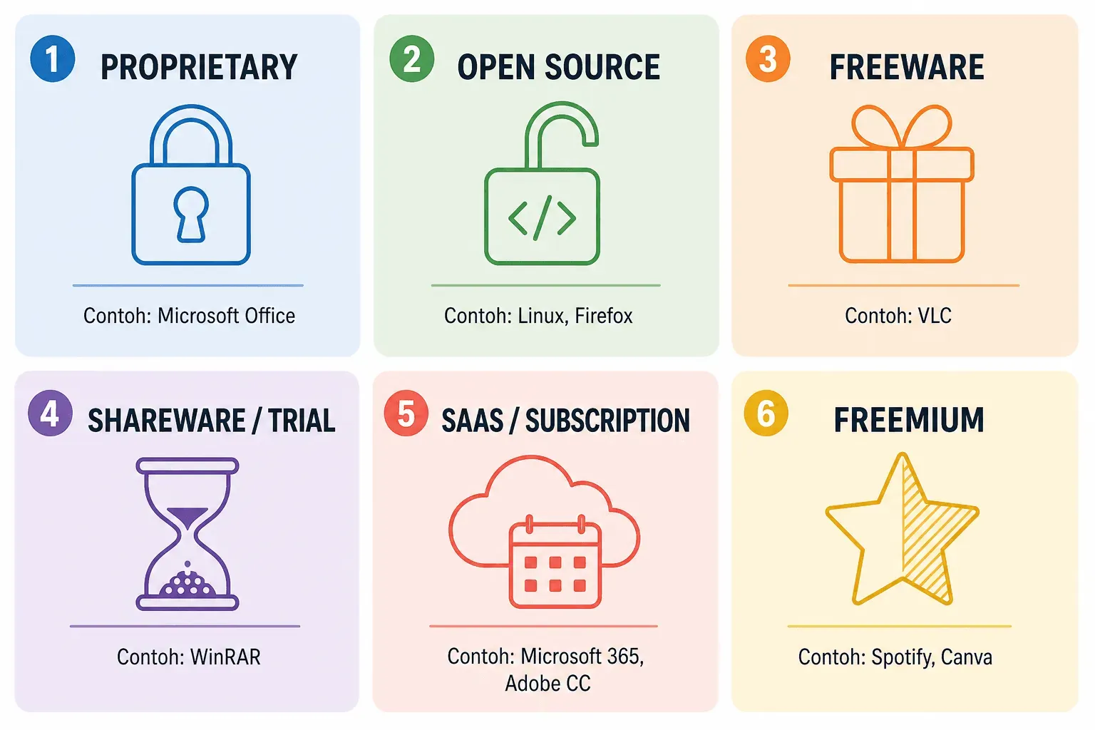 Enam model lisensi software: proprietary, open source, freeware, shareware, SaaS, dan freemium, lengkap dengan contohnya.