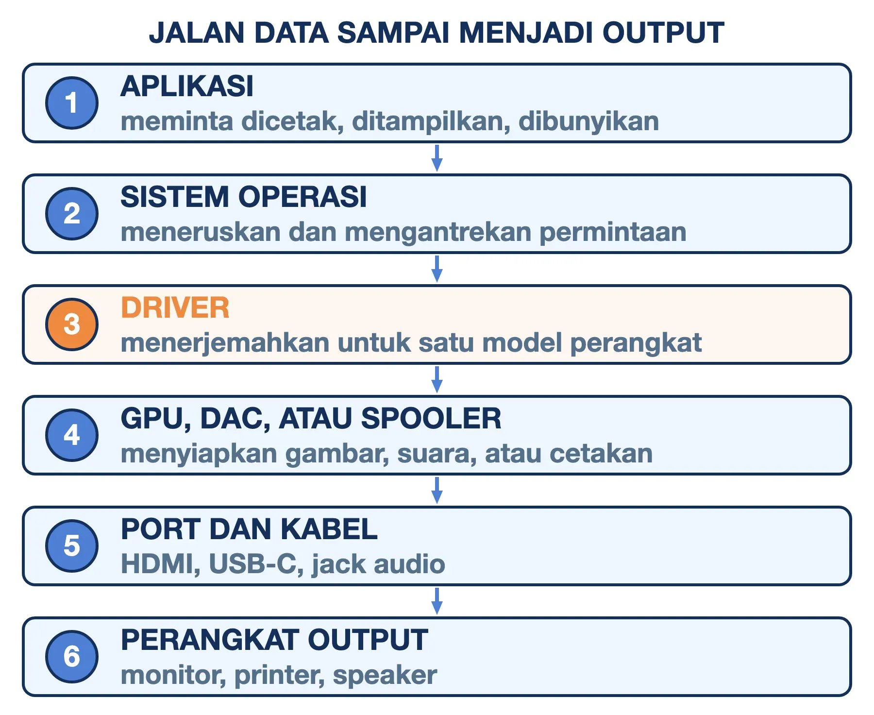 Cara kerja output komputer: data melewati aplikasi, sistem operasi, driver, GPU atau DAC, port, lalu perangkat output.