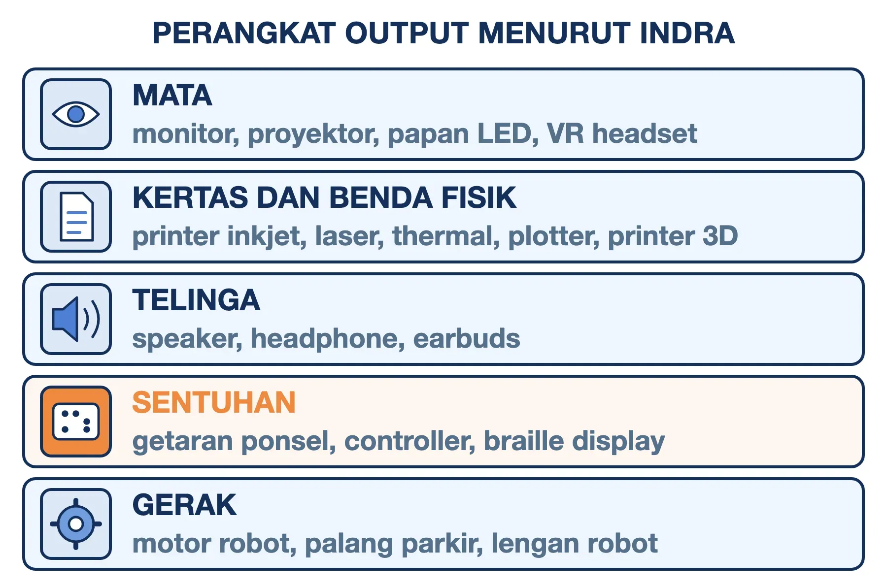 Contoh perangkat output (output device) menurut indra: mata, kertas, telinga, sentuhan (braille display), dan gerak (motor).