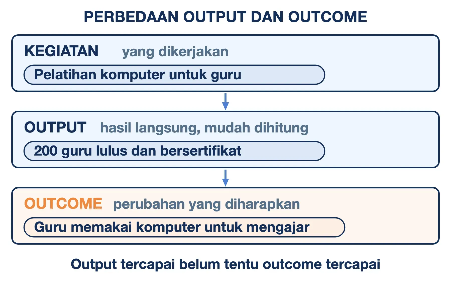 Perbedaan output dan outcome: output kegiatan berupa 200 guru bersertifikat, outcome-nya guru memakai komputer mengajar.
