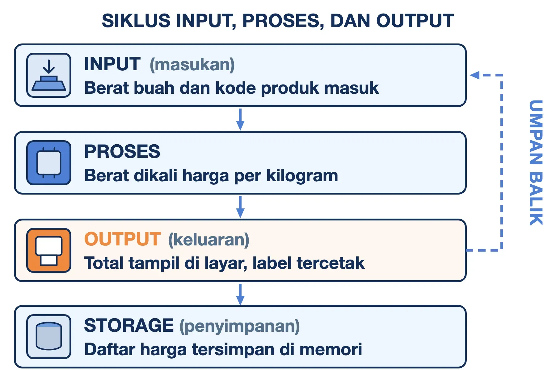 Siklus input, proses, output, dan storage pada timbangan kasir, dengan panah umpan balik dari output kembali ke input.