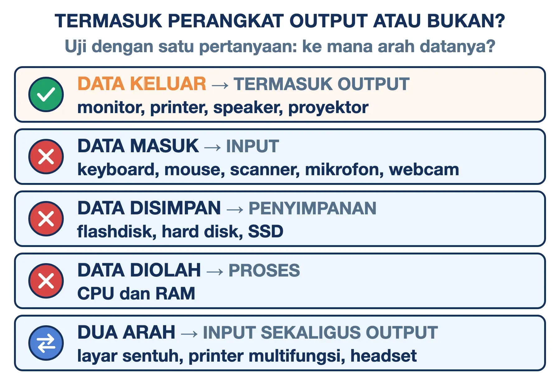 Yang termasuk perangkat output: monitor, printer, speaker. Bukan: keyboard, flashdisk, CPU. Layar sentuh berperan dua arah.