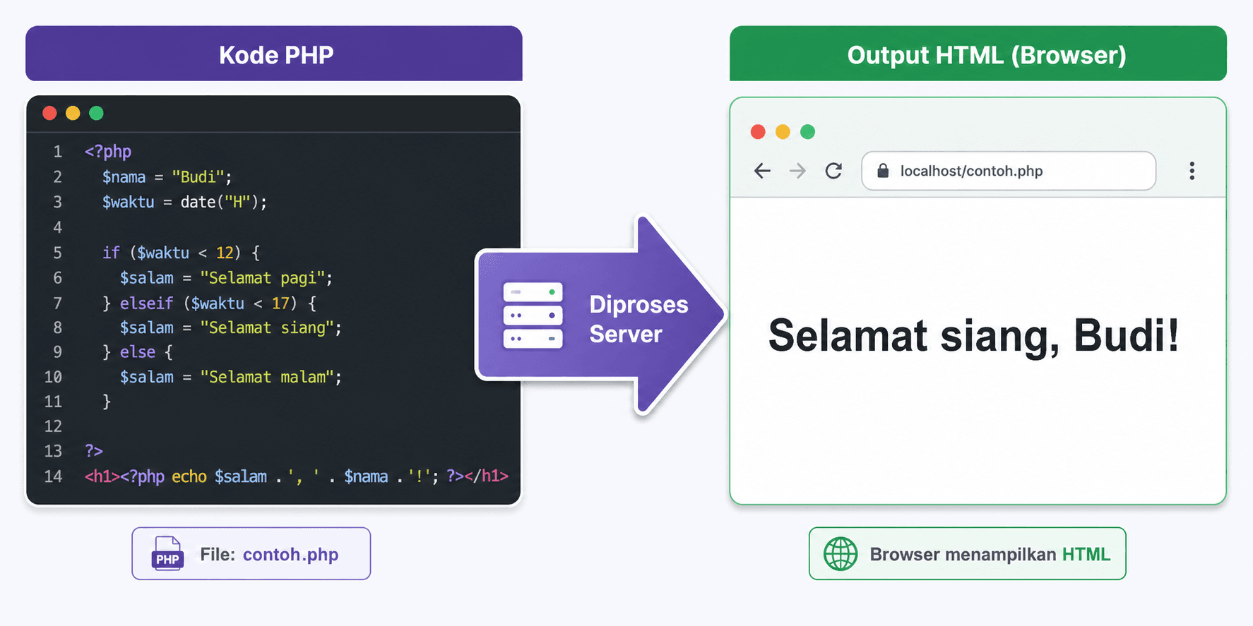 PHP Adalah: Pengertian, Fungsi, dan Cara Kerjanya