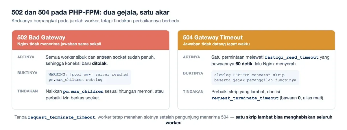 Di PHP-FPM, 502 berarti semua worker sibuk dan antrean penuh; 504 berarti permintaan melewati batas 60 detik nginx.
