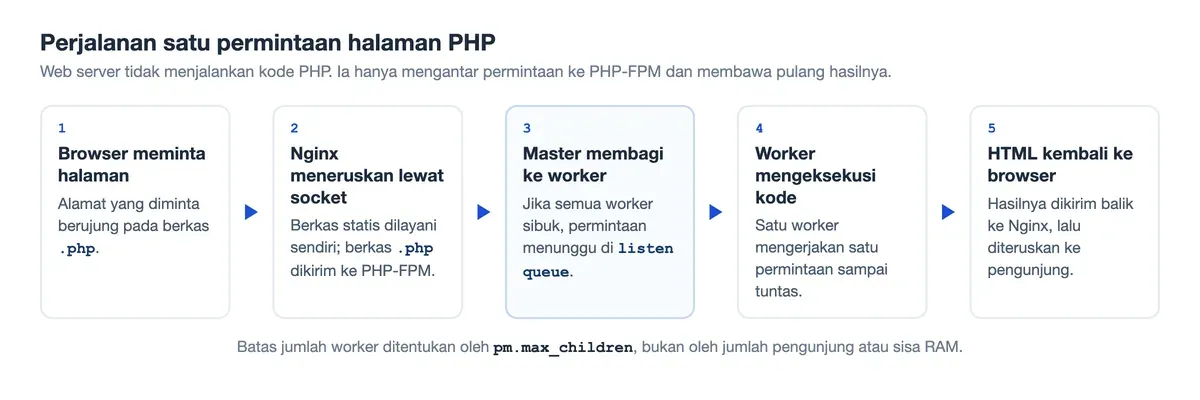 Alur PHP-FPM: Nginx meneruskan berkas .php ke master, master membagi ke worker, sisanya menunggu di listen queue.