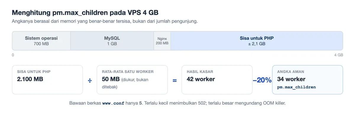 Dari RAM 4 GB tersisa 2,1 GB untuk PHP; dibagi 50 MB per worker lalu dikurangi 20 persen menghasilkan 34 worker.