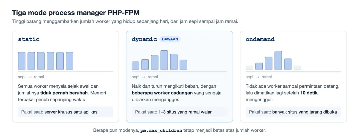 Tiga mode PHP-FPM: static tetap penuh, dynamic naik-turun mengikuti beban, ondemand baru menyala saat ada permintaan.