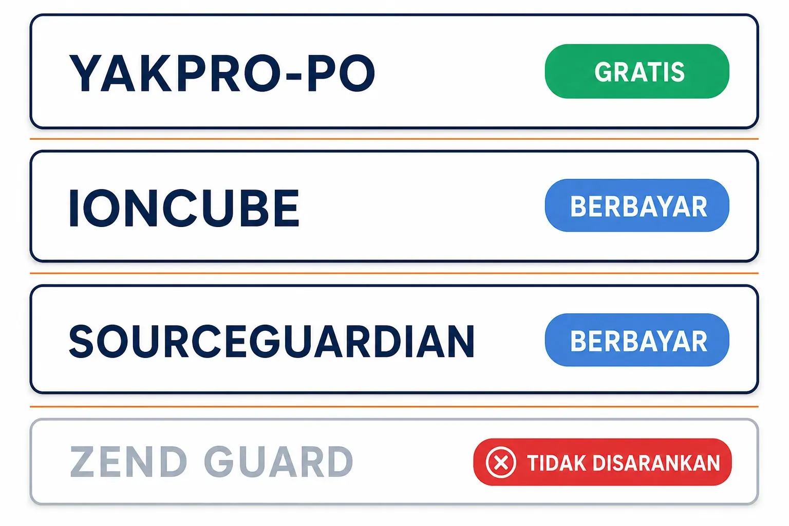 Perbandingan tool PHP obfuscator: YAKPRO-PO gratis, ionCube dan SourceGuardian berbayar, Zend Guard tidak disarankan.