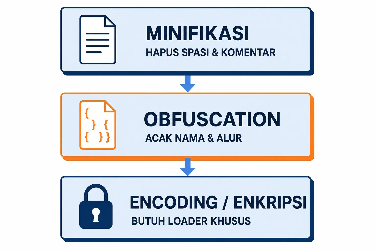 Tiga tingkat proteksi kode PHP: minifikasi, lalu obfuscation, lalu encoding atau enkripsi yang butuh loader khusus.