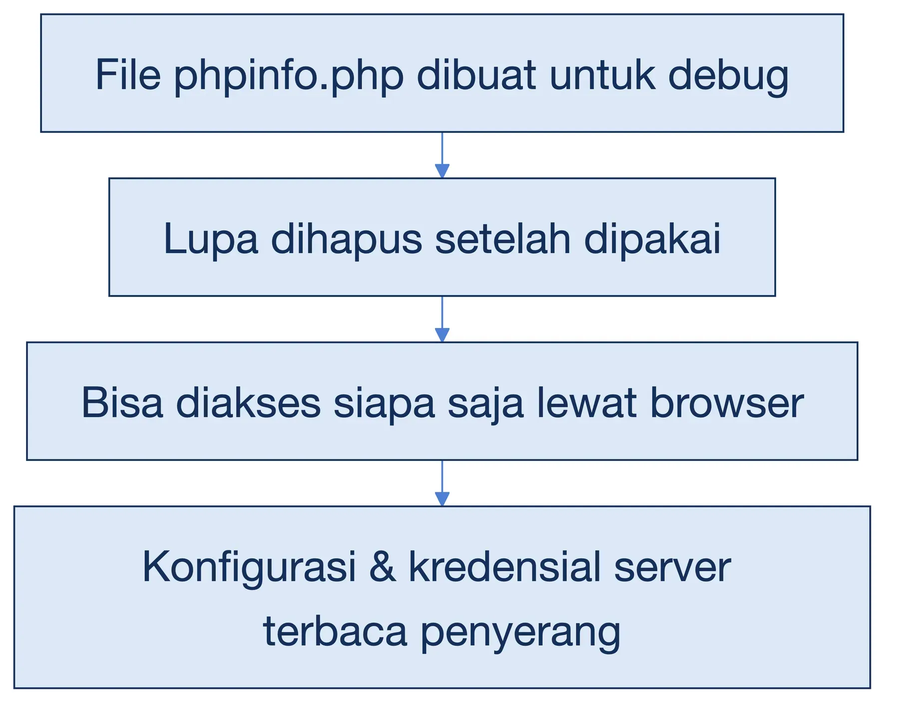 Alur risiko phpinfo: file debug dibuat, lupa dihapus, jadi bisa diakses publik, lalu kredensial server terbaca penyerang.