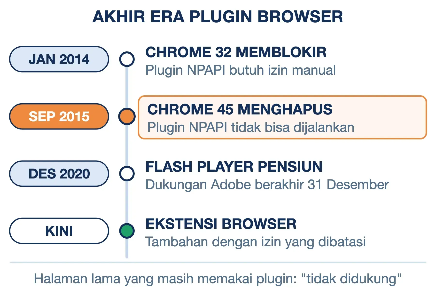 Plugin browser berakhir bertahap: Chrome 32 memblokir NPAPI 2014, Chrome 45 menghapusnya 2015, Flash pensiun akhir 2020.