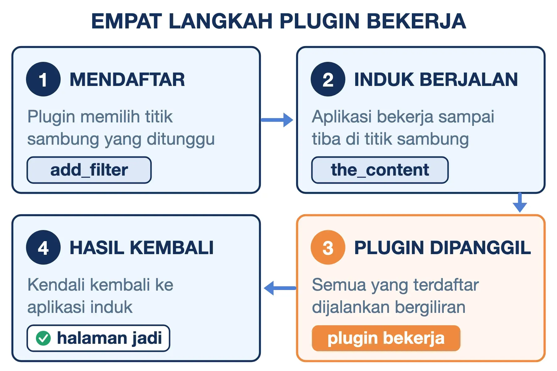 Cara kerja plugin dalam empat langkah: mendaftar, aplikasi induk berjalan, plugin dipanggil, lalu hasil kembali ke induk.