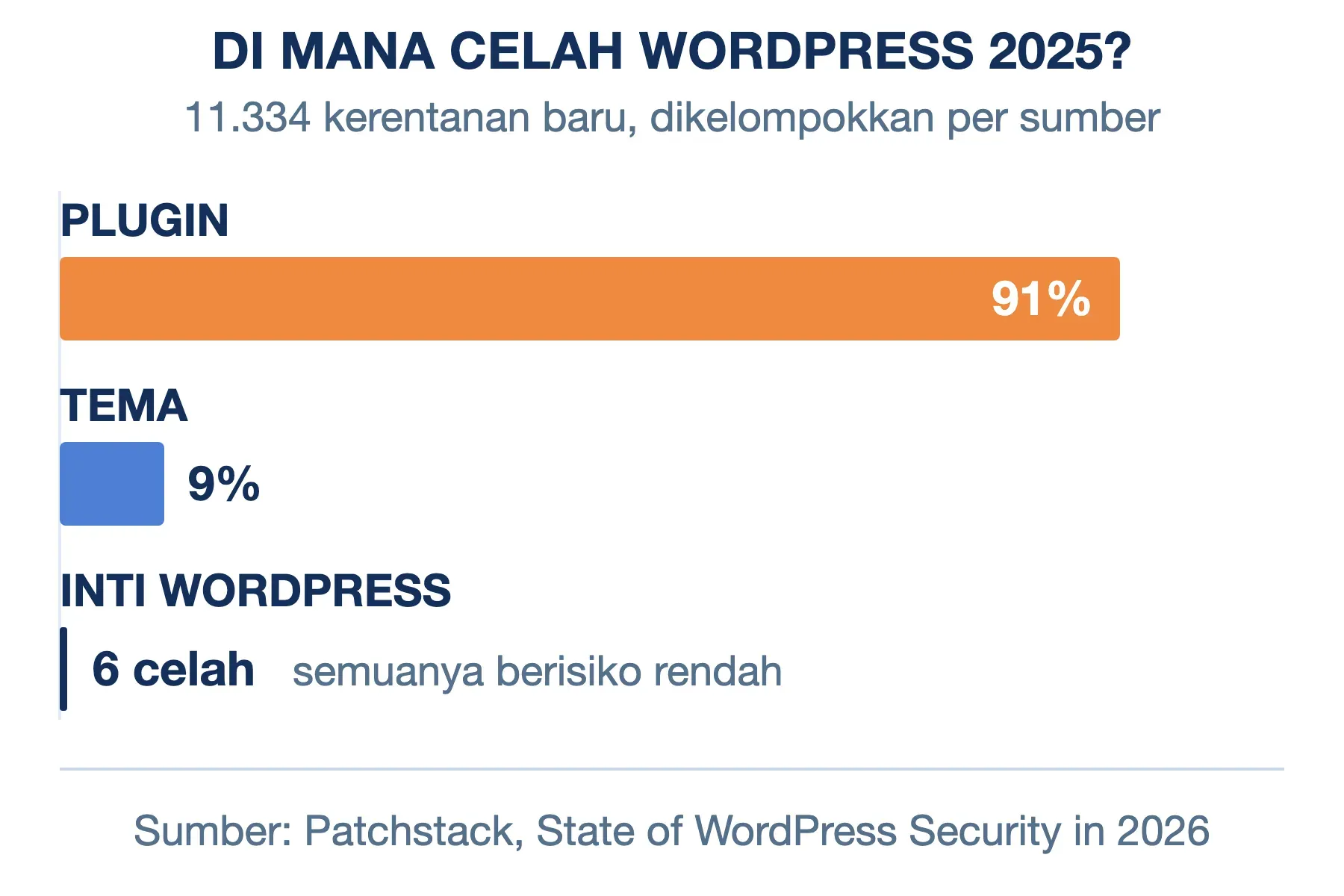 Plugin menyumbang 91% dari 11.334 kerentanan WordPress 2025, tema 9%, dan inti WordPress hanya 6 celah berisiko rendah.