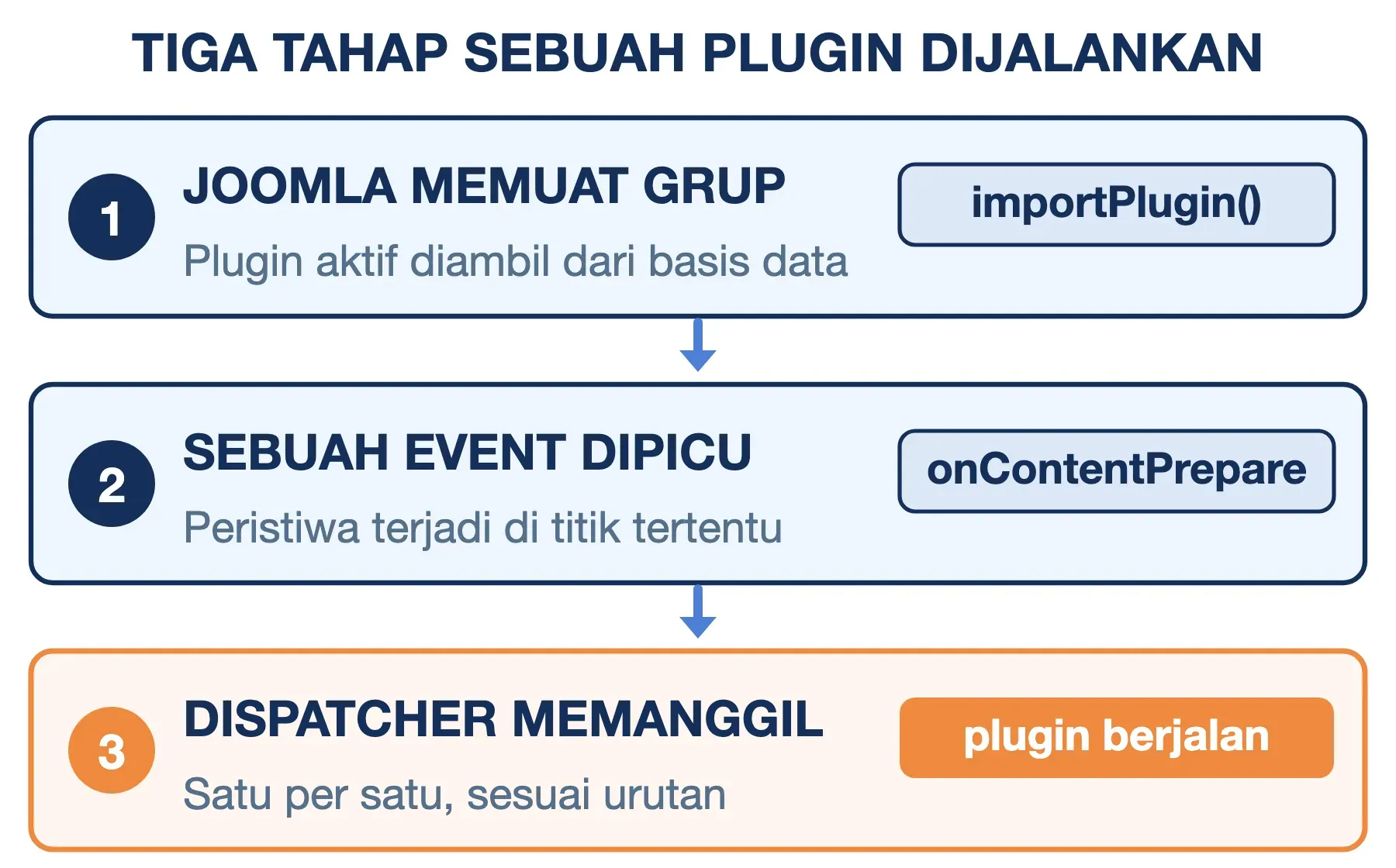 Plugin Joomla berjalan tiga tahap: Joomla memuat satu grup, event dipicu, lalu dispatcher memanggilnya berurutan.
