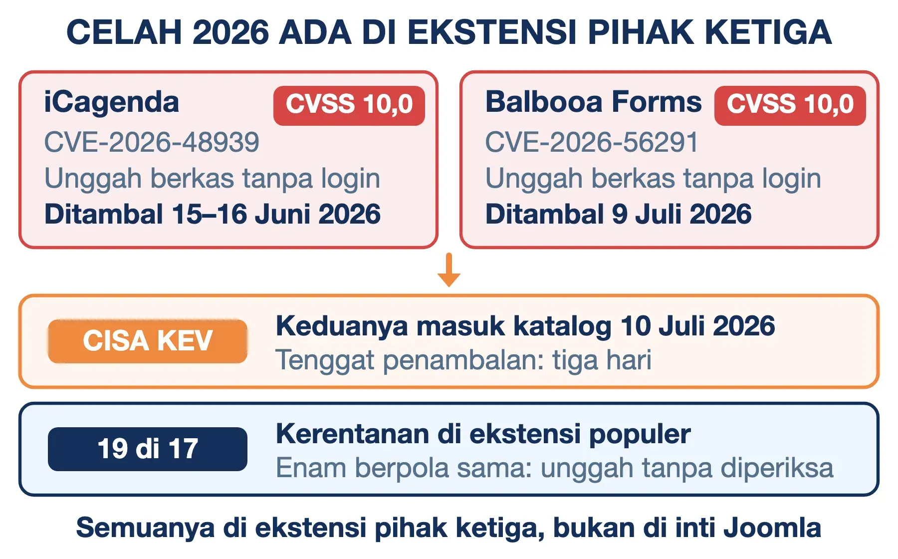 Celah ekstensi Joomla 2026: Balbooa Forms dan iCagenda ber-CVSS 10,0 masuk katalog CISA KEV pada 10 Juli.