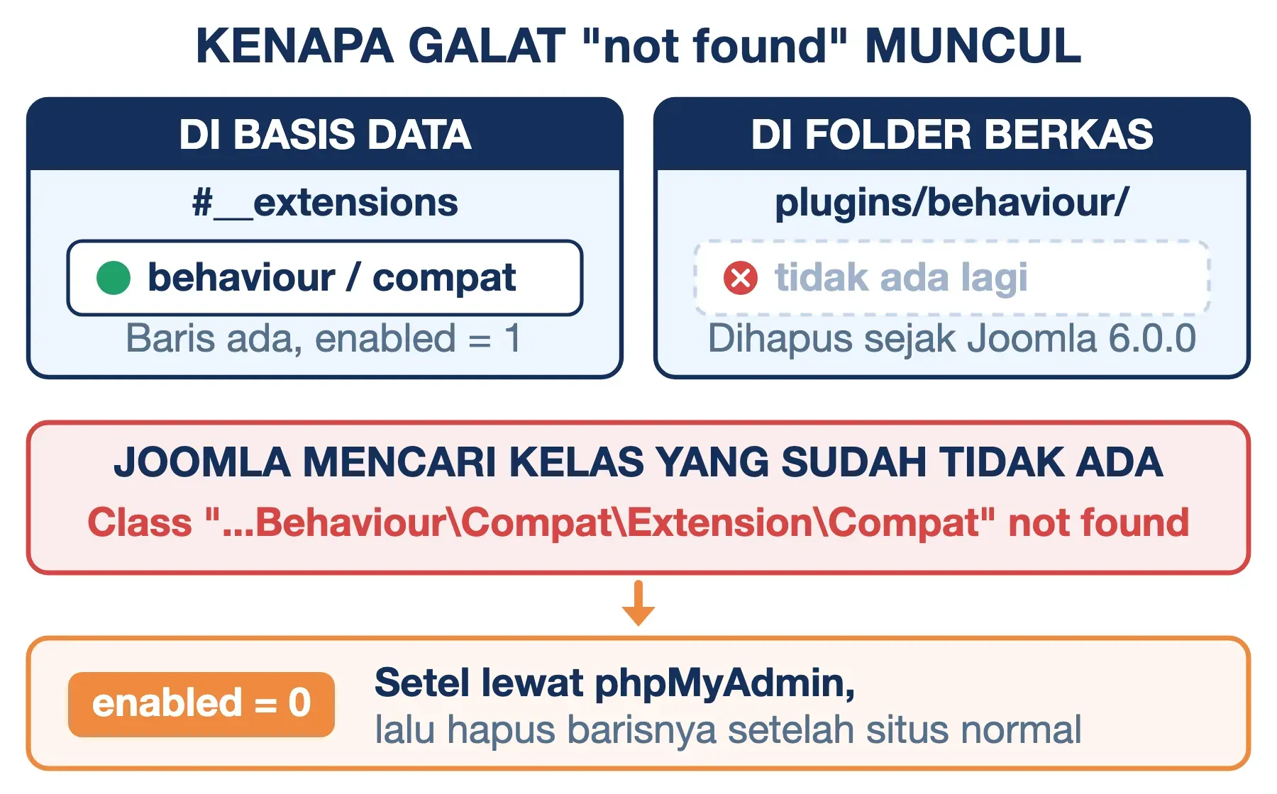 Galat Joomla muncul saat baris plg_behaviour_compat masih aktif padahal berkasnya dihapus sejak versi 6.0.0.