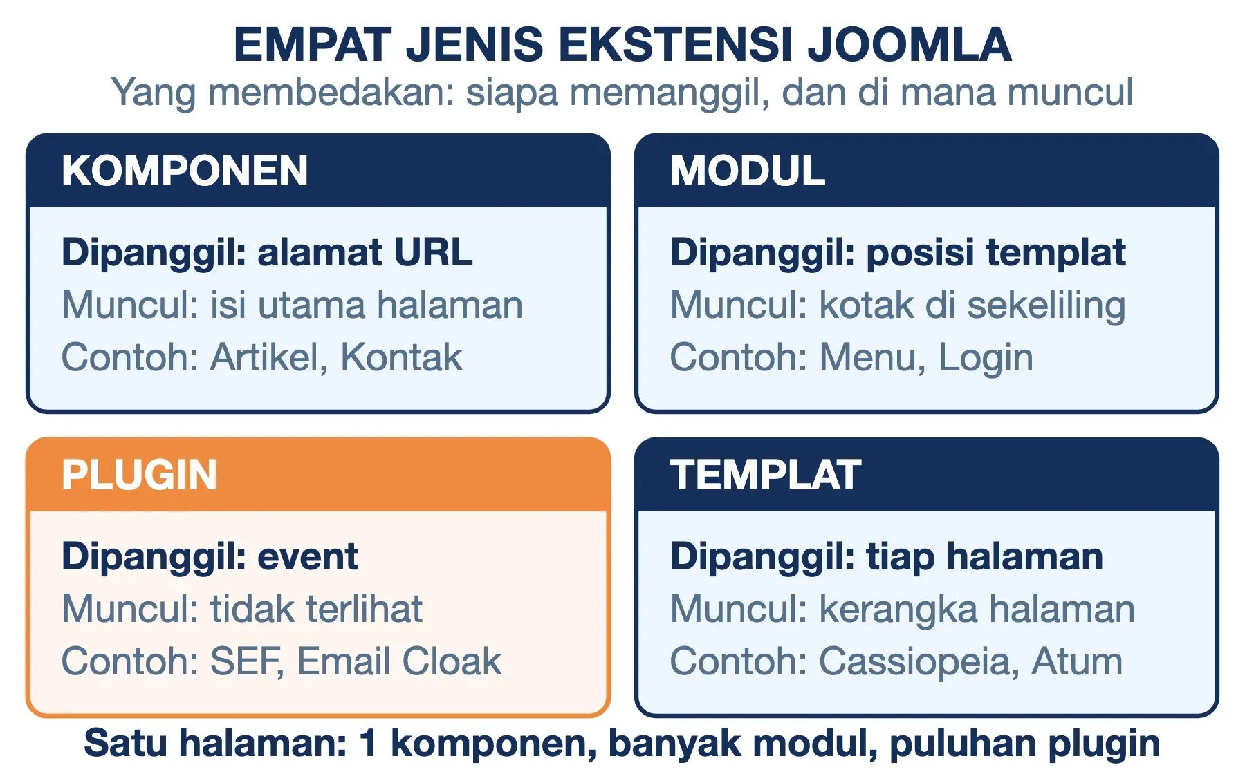 Empat ekstensi Joomla: komponen dipanggil URL, modul oleh posisi templat, plugin oleh event, templat merender halaman.