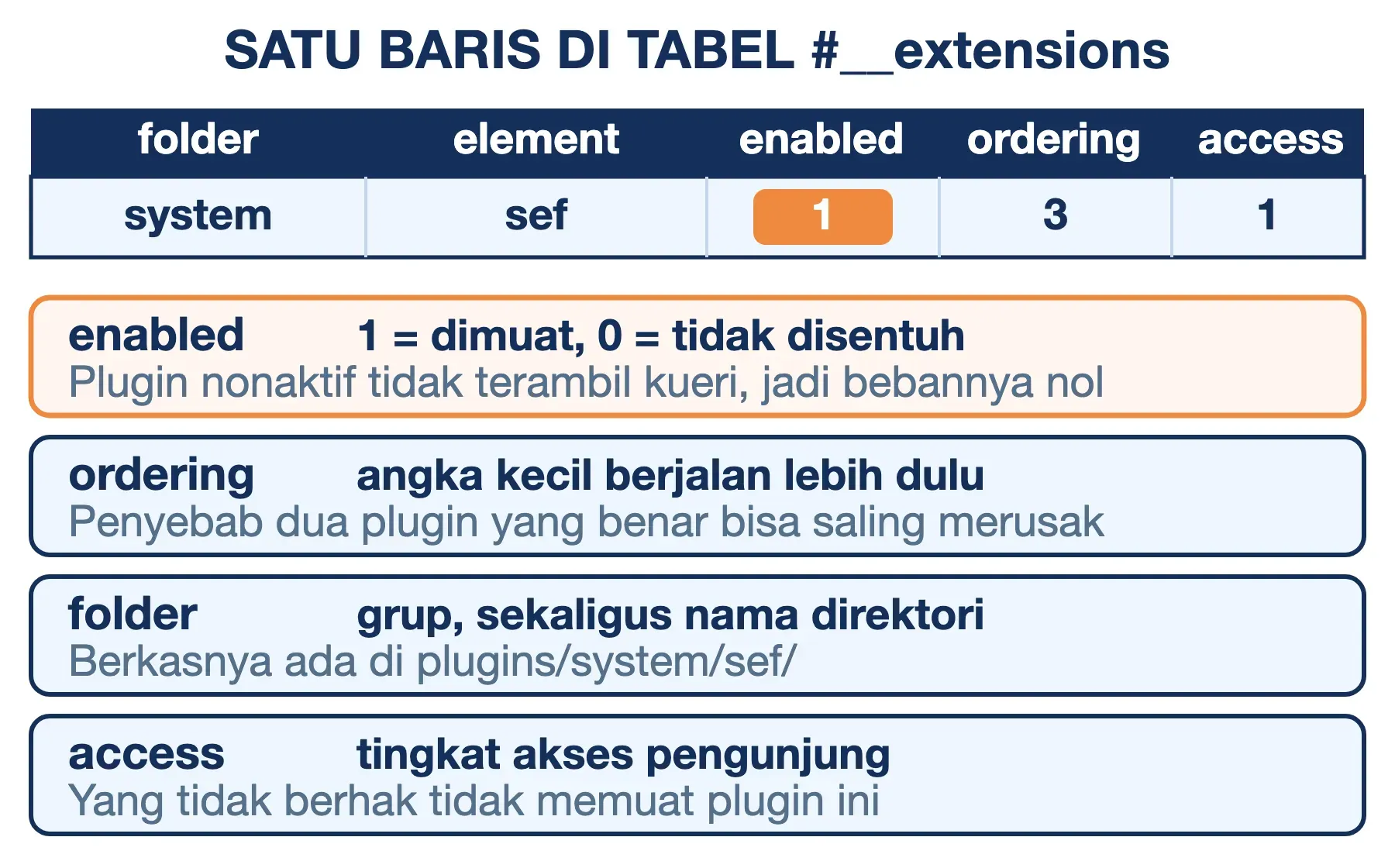 Plugin Joomla dicatat di tabel #__extensions: enabled menentukan dimuat, ordering urutan jalan, access hak akses.