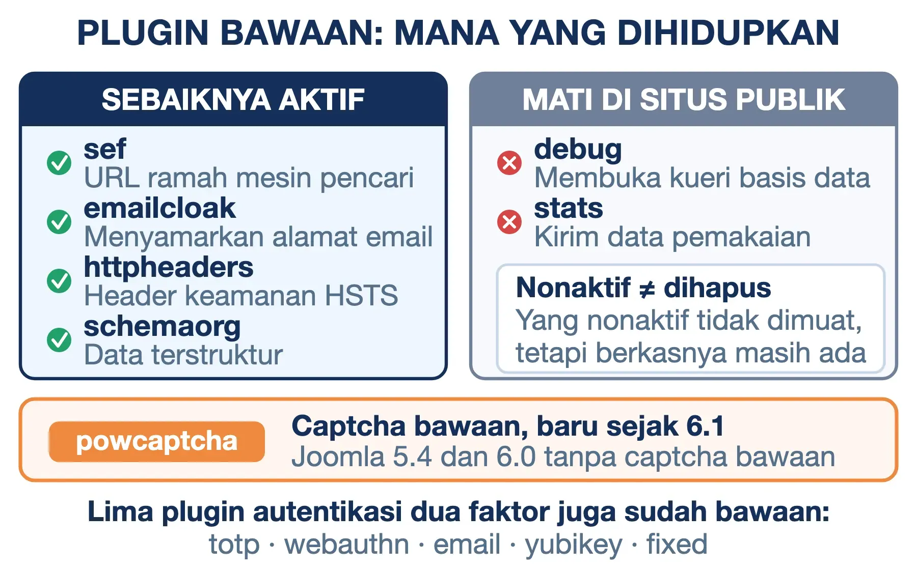 Plugin bawaan Joomla: sef, emailcloak, httpheaders, schemaorg sebaiknya aktif; debug dan stats sebaiknya dimatikan.
