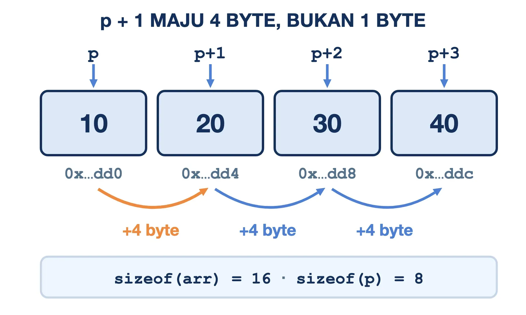 Aritmetika pointer: p sampai p+3 menunjuk int 10, 20, 30, 40 yang alamatnya naik 4 byte; sizeof(arr) 16, sizeof(p) 8.