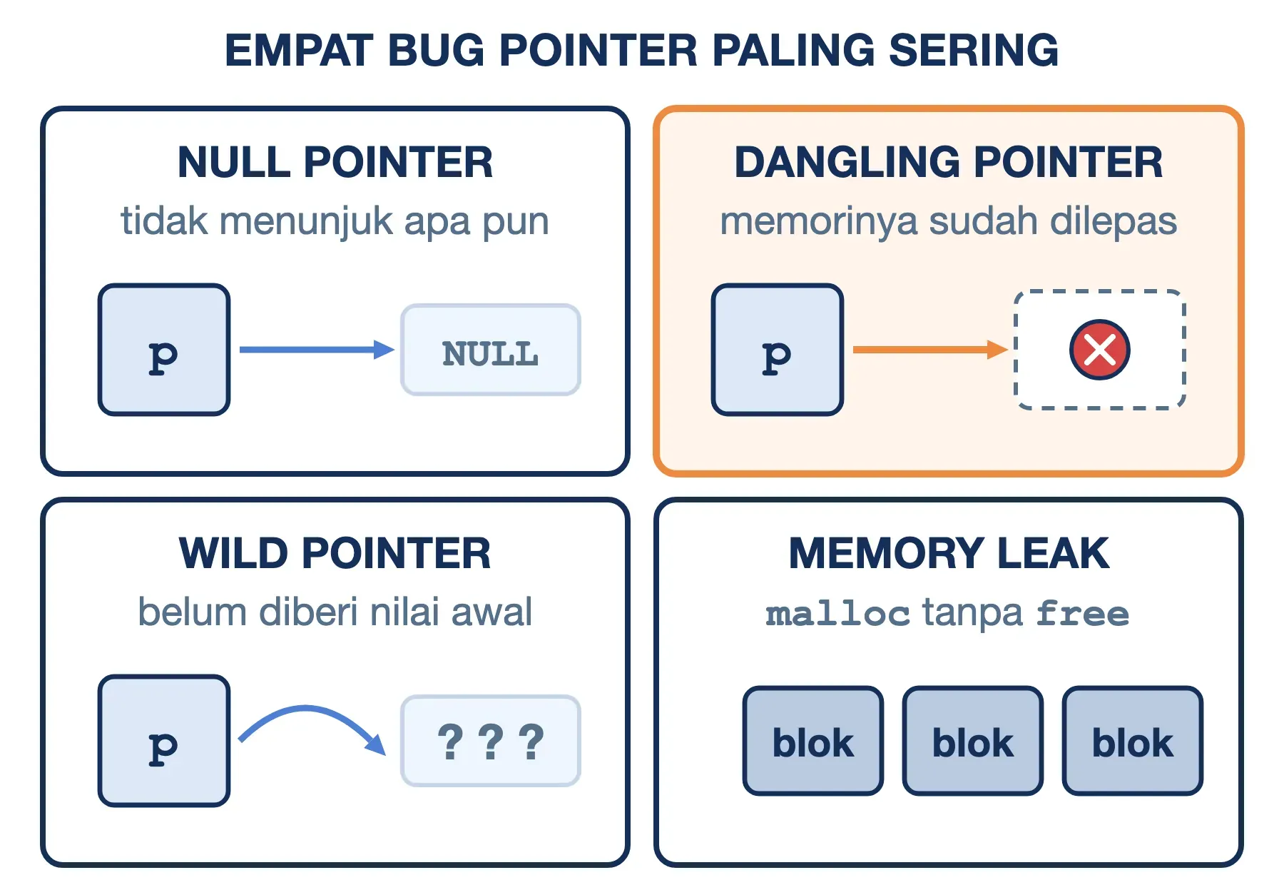 Empat bug pointer: null pointer tak menunjuk apa pun, dangling pointer ke memori yang dilepas, wild pointer, dan memory leak.