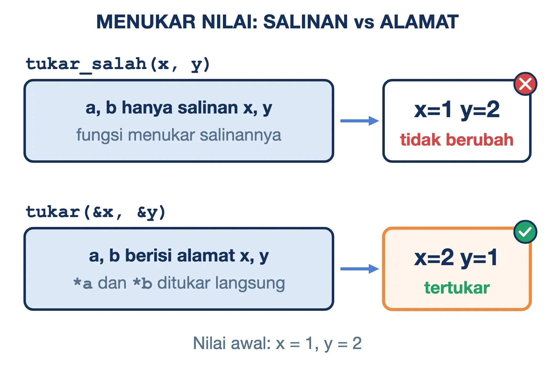 Fungsi pointer: tukar_salah(x, y) hanya menukar salinan sehingga x=1 y=2, sedangkan tukar(&x, &y) menghasilkan x=2 y=1.