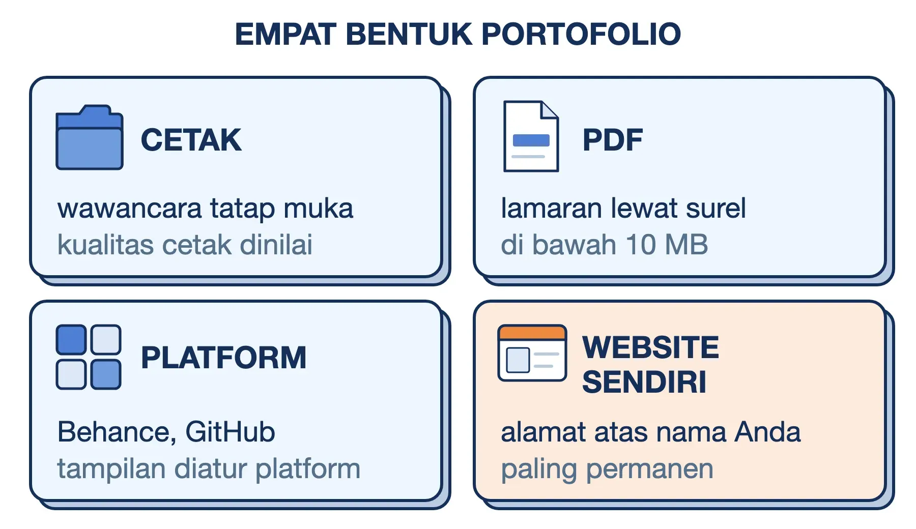 Empat bentuk portofolio: cetak untuk wawancara, PDF untuk surel, platform seperti Behance, dan website sendiri yang permanen.