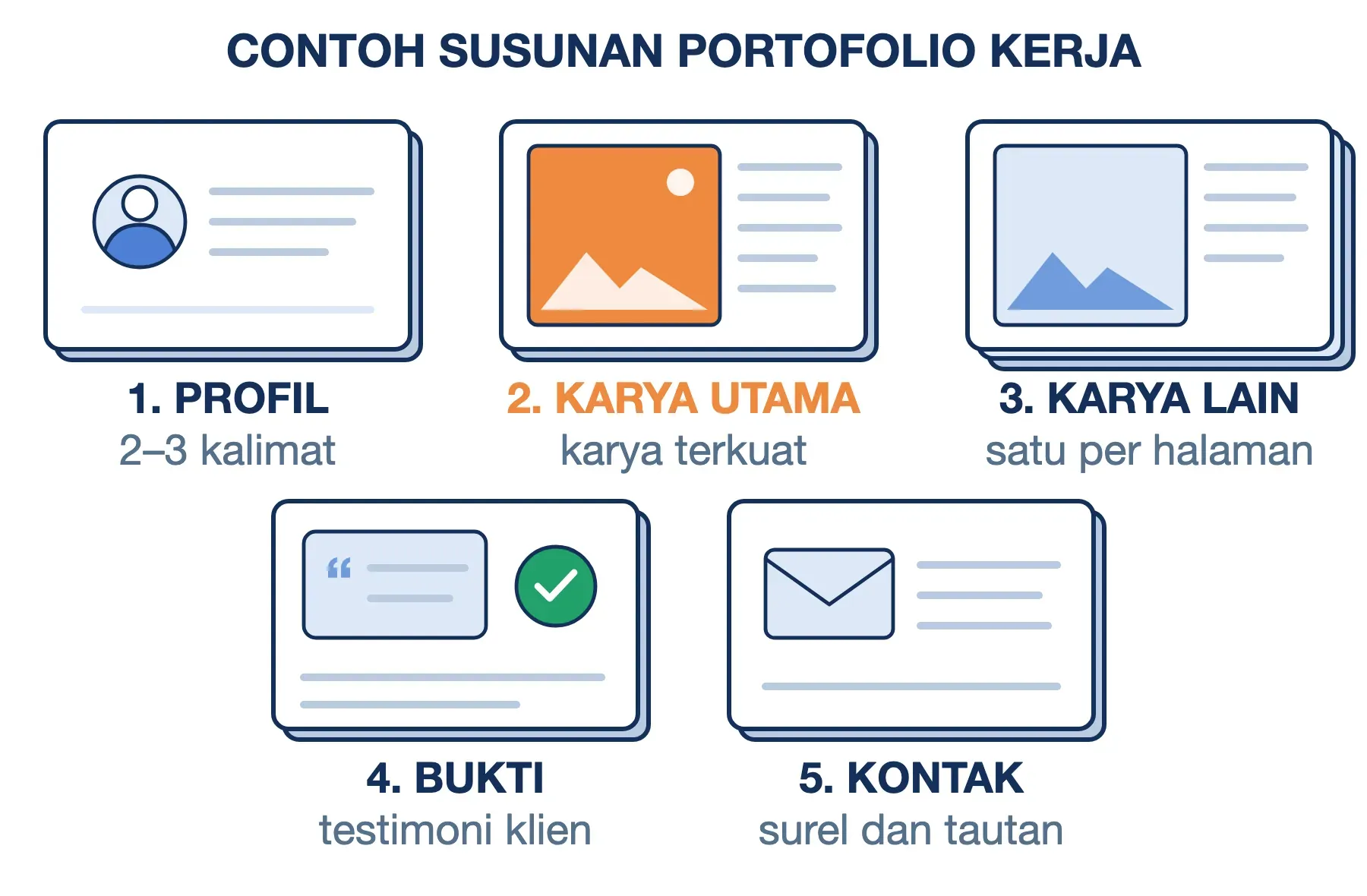 Contoh portofolio kerja lima halaman: profil, karya utama, karya lain satu per halaman, bukti testimoni, dan kontak.