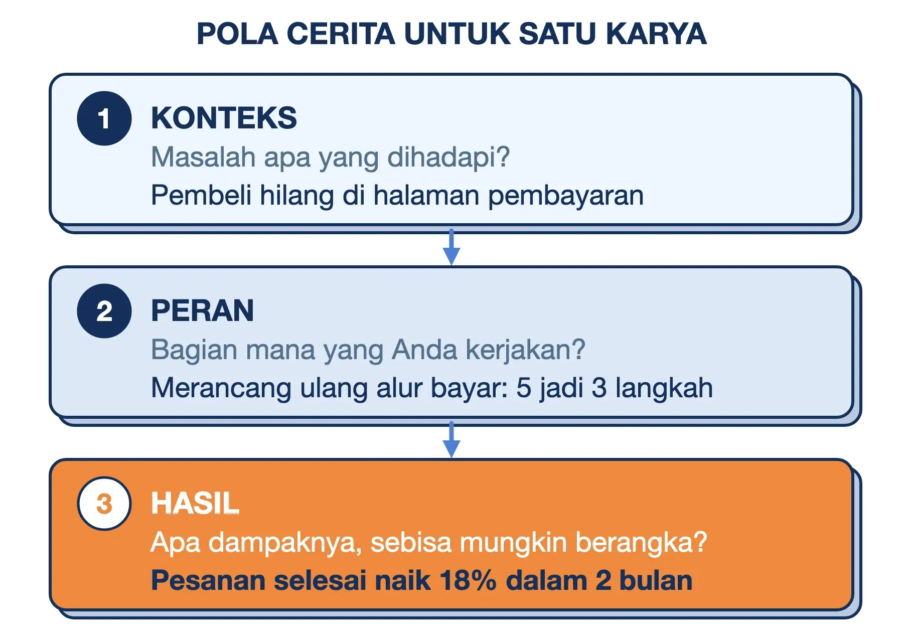 Isi portofolio untuk tiap karya: konteks masalah, peran yang Anda kerjakan, lalu hasil terukur seperti pesanan naik 18%.