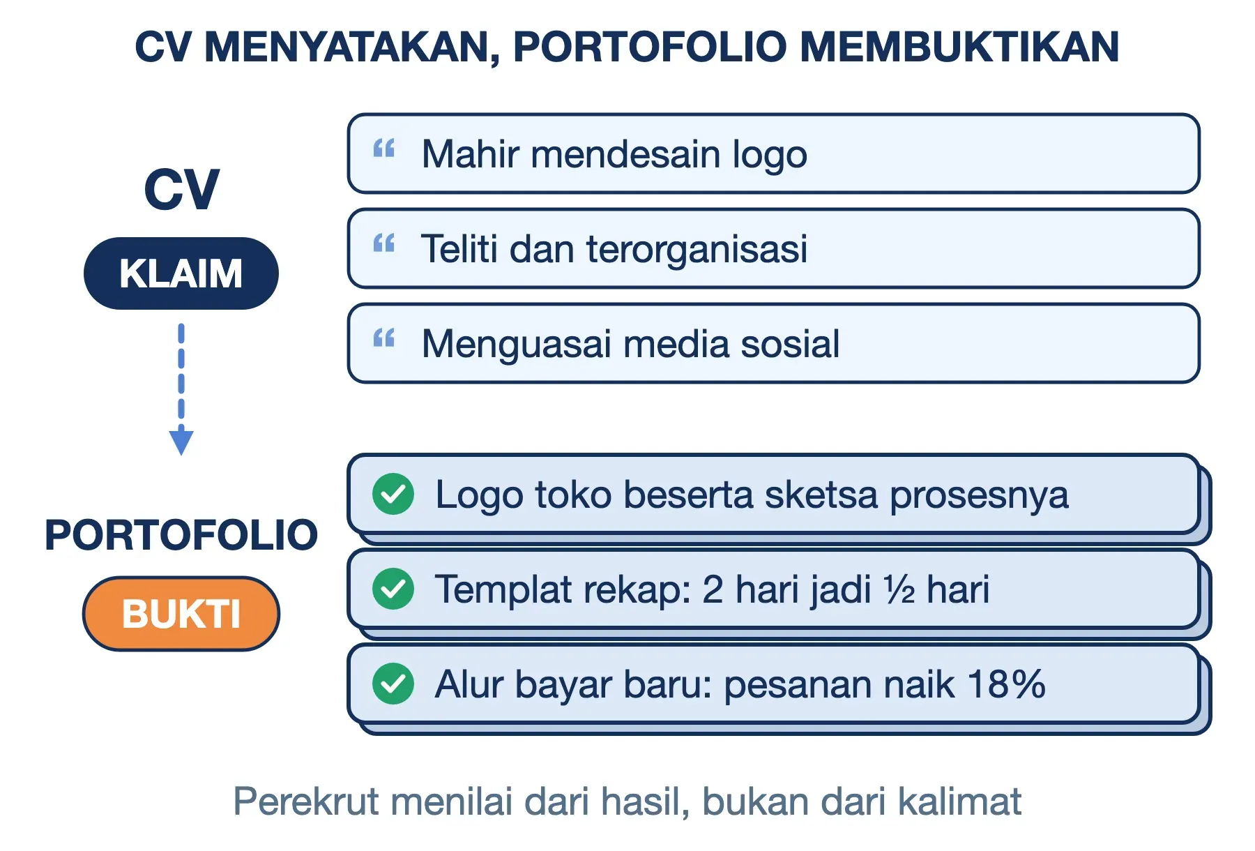 Perbedaan CV dan portofolio: CV berisi klaim seperti mahir mendesain logo, portofolio berisi bukti hasil kerja terukur.